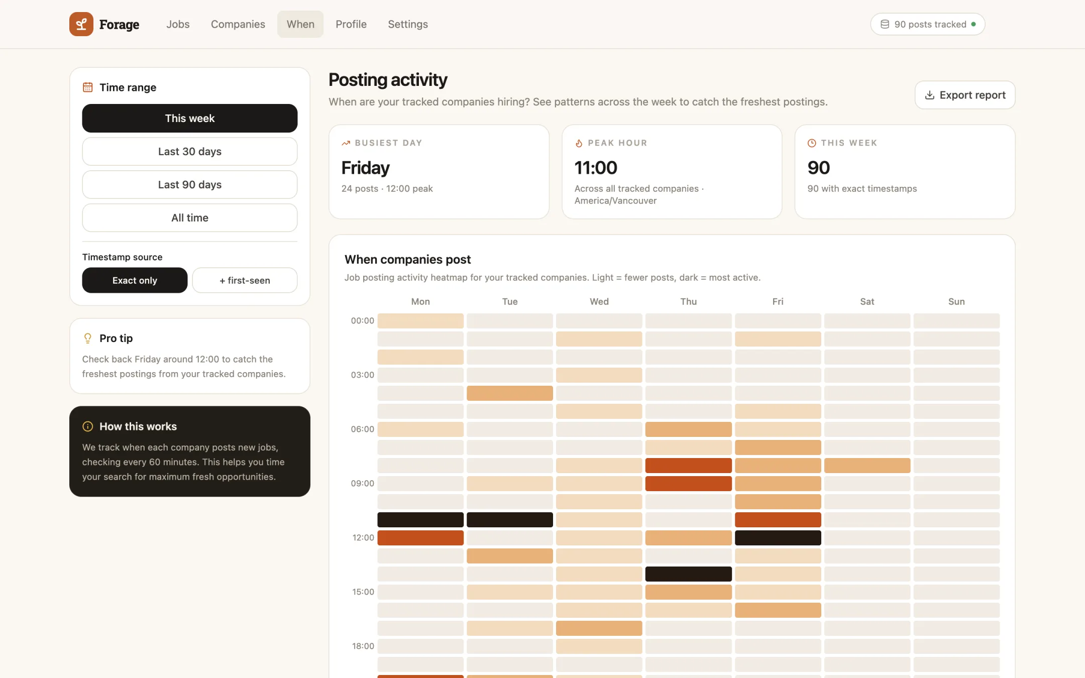 The posting activity page: a day-by-hour heatmap of when tracked companies publish new jobs